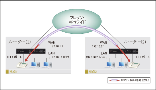 図 フレッツ・VPNワイド(端末型払い出し) + IPIPを使用したVPN拠点間接続(2拠点) + 内線VoIP : Web GUI設定